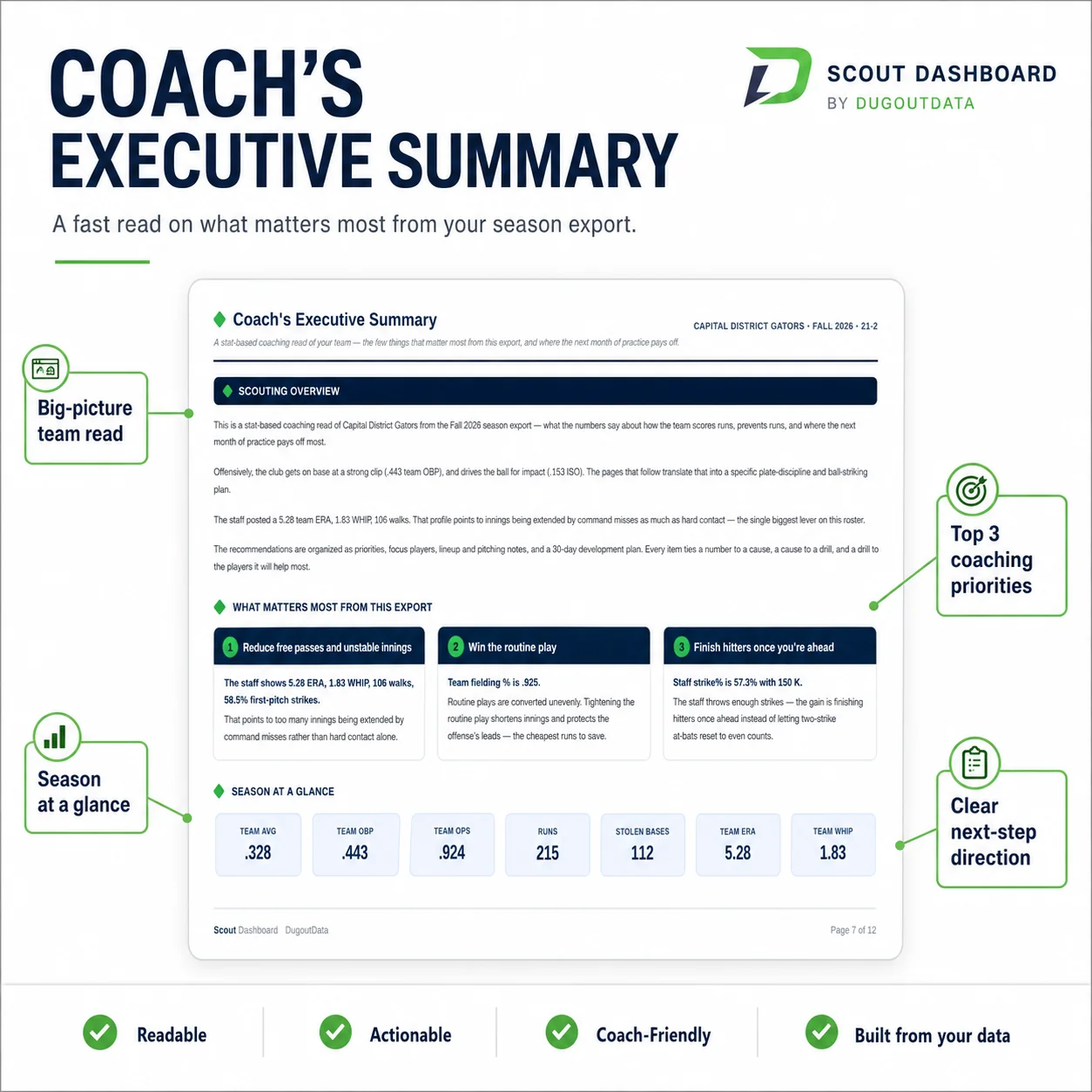 Team Development Report — Coach's Executive Summary with top 3 priorities and season at a glance