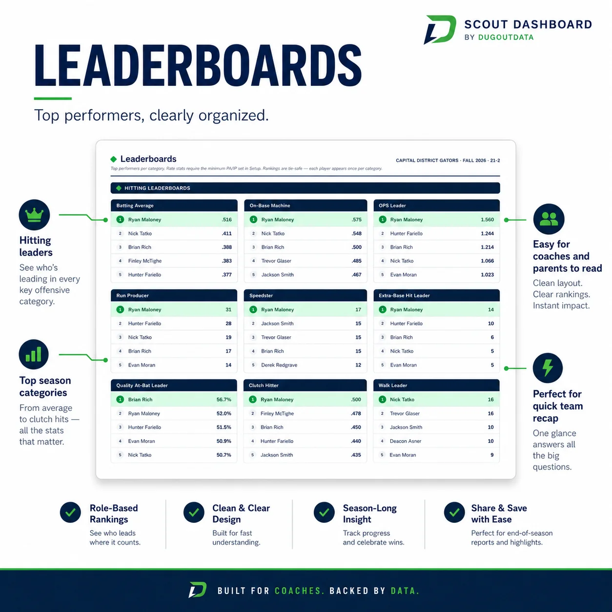Season Report — Leaderboards across hitting, pitching and defense